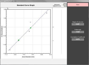 USP 81 Standard Curve Graph